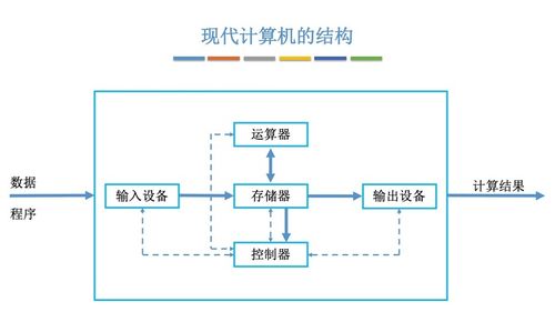 计算机组成原理与体系结构 支撑现代计算服务的基石