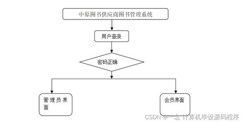 Java计算机毕业设计 中原图书供应商图书管理系统全流程解析——从程序设计、论文撰写到系统部署与服务