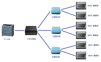 S7-1200与6台西门子SMART触摸屏通讯配置指南