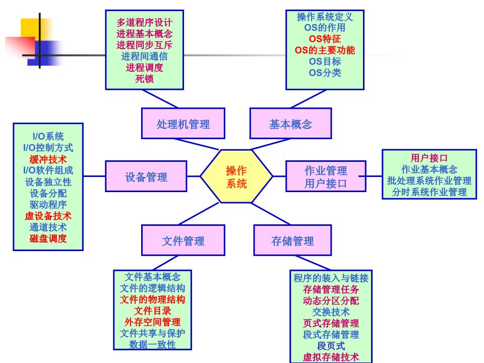 汤子瀛《计算机操作系统》第三版期末总复习要点