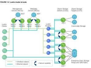开源Lustre与全球Top500超级计算机专用文件系统解析