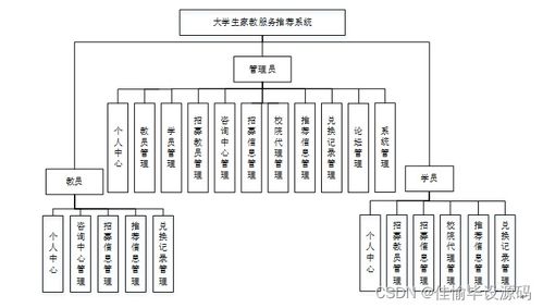 基于JSP与SSM框架的大学生家教服务推荐系统设计与实现